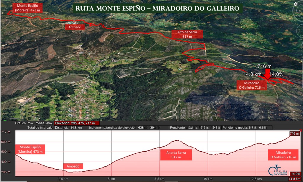 Itinerario y altimetría de la ruta
